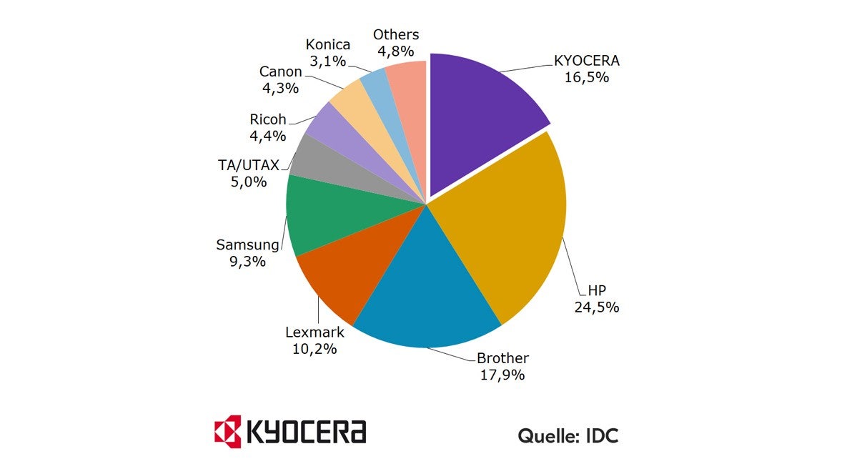 Marktzahlen Q3 2019