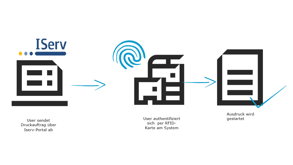 Der Kyocera Net Manager ermöglicht das Drucken aus IServ und ist somit opimal für Schulen geeignet. .